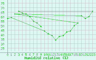 Courbe de l'humidit relative pour Kyritz