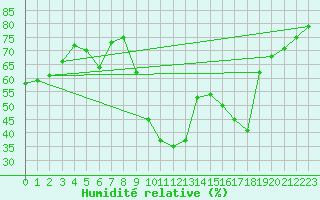 Courbe de l'humidit relative pour Bziers Cap d'Agde (34)