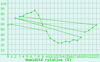 Courbe de l'humidit relative pour Tallard (05)