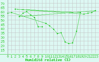 Courbe de l'humidit relative pour Santa Maria, Val Mestair