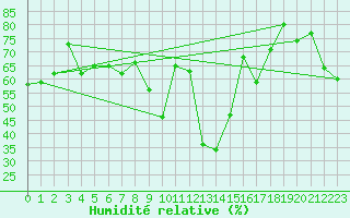 Courbe de l'humidit relative pour Leucate (11)