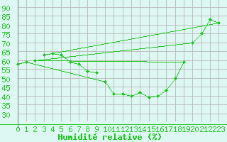 Courbe de l'humidit relative pour Leutkirch-Herlazhofen
