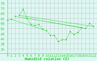 Courbe de l'humidit relative pour Moehrendorf-Kleinsee