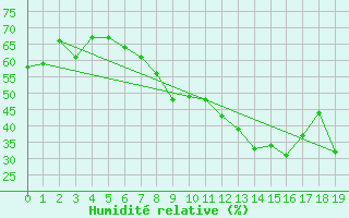 Courbe de l'humidit relative pour Vangsnes