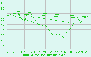 Courbe de l'humidit relative pour Grimentz (Sw)