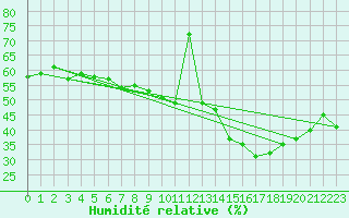 Courbe de l'humidit relative pour Ontinyent (Esp)