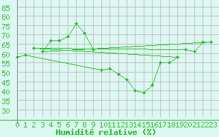 Courbe de l'humidit relative pour Biskra
