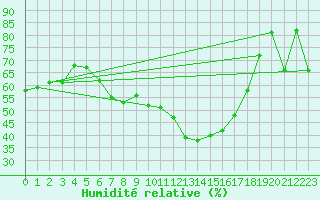 Courbe de l'humidit relative pour Bechet