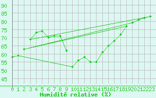 Courbe de l'humidit relative pour Estepona