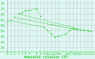 Courbe de l'humidit relative pour Diepenbeek (Be)