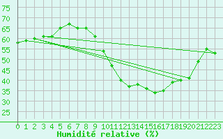 Courbe de l'humidit relative pour Boulogne (62)