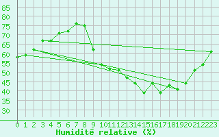 Courbe de l'humidit relative pour Valleroy (54)