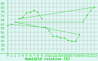 Courbe de l'humidit relative pour Badajoz