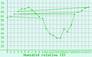 Courbe de l'humidit relative pour Cieza