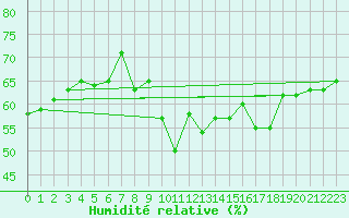 Courbe de l'humidit relative pour Perpignan (66)