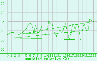 Courbe de l'humidit relative pour Mo I Rana / Rossvoll