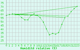 Courbe de l'humidit relative pour Saint-Vran (05)