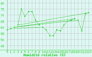 Courbe de l'humidit relative pour Eisenach