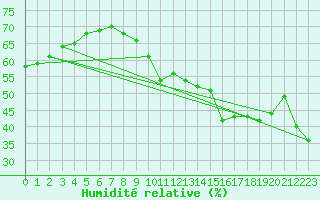 Courbe de l'humidit relative pour Six-Fours (83)