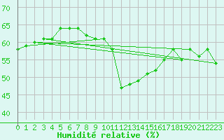 Courbe de l'humidit relative pour Gunnarn