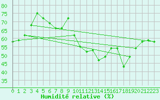 Courbe de l'humidit relative pour Chaumont (Sw)