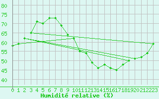 Courbe de l'humidit relative pour Orly (91)