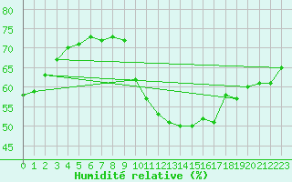 Courbe de l'humidit relative pour Cap Pertusato (2A)