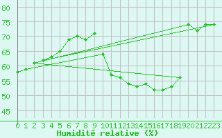 Courbe de l'humidit relative pour Marseille - Saint-Loup (13)