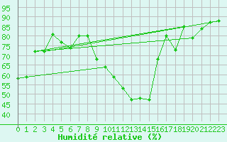 Courbe de l'humidit relative pour Bourges (18)