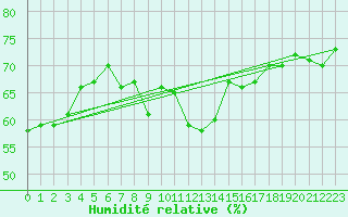 Courbe de l'humidit relative pour Capo Palinuro