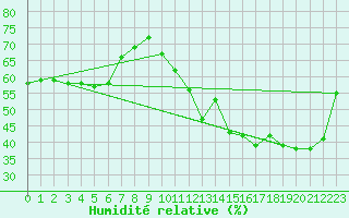 Courbe de l'humidit relative pour Cabestany (66)