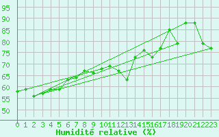 Courbe de l'humidit relative pour Le Tour (74)