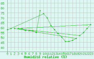 Courbe de l'humidit relative pour Perpignan (66)