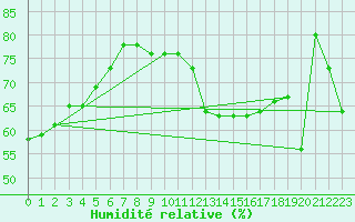 Courbe de l'humidit relative pour Jan (Esp)