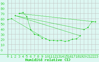 Courbe de l'humidit relative pour Malung A