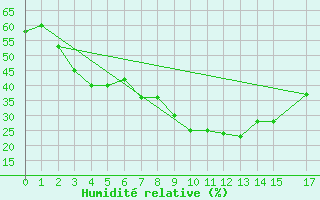 Courbe de l'humidit relative pour Kairouan