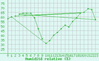 Courbe de l'humidit relative pour Mlaga, Puerto