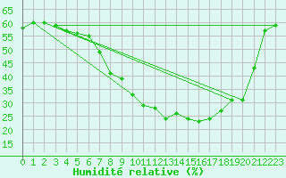 Courbe de l'humidit relative pour Aix-la-Chapelle (All)