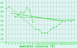 Courbe de l'humidit relative pour Boulc (26)