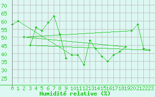 Courbe de l'humidit relative pour Hyres (83)