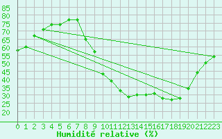 Courbe de l'humidit relative pour Taradeau (83)