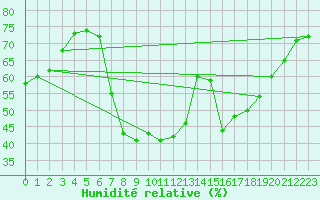 Courbe de l'humidit relative pour Boertnan