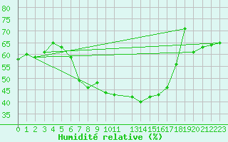 Courbe de l'humidit relative pour Leipzig