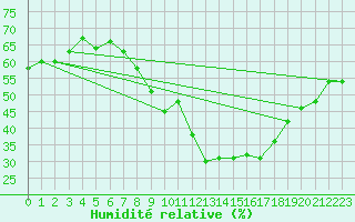 Courbe de l'humidit relative pour Grimentz (Sw)