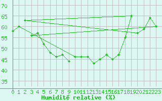 Courbe de l'humidit relative pour Les Attelas