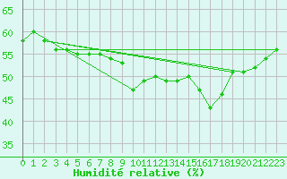 Courbe de l'humidit relative pour Puissalicon (34)