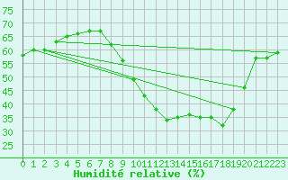 Courbe de l'humidit relative pour Millau - Soulobres (12)