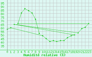 Courbe de l'humidit relative pour Grenoble/St-Etienne-St-Geoirs (38)