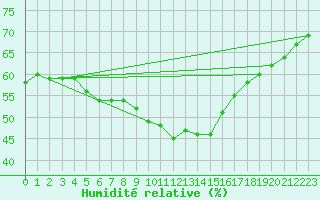 Courbe de l'humidit relative pour Sisteron (04)