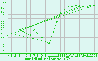 Courbe de l'humidit relative pour Cevio (Sw)